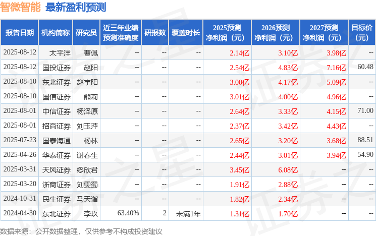 智微智能：建信基金、国泰海通等多家机构于9月10日调研我司